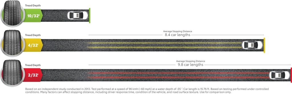 chart showing tire tread depth vs average stopping distance